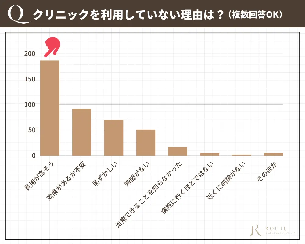 クリニックを利用していない理由は?