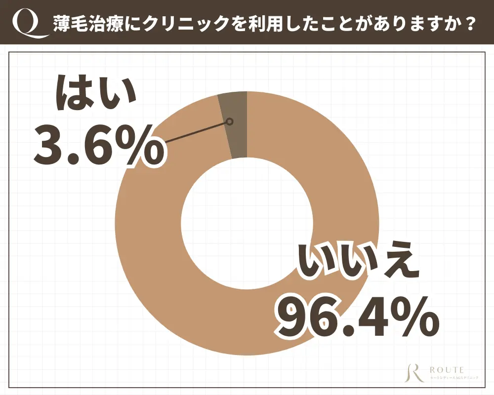 薄毛治療にクリニックを利用したことがありますか?