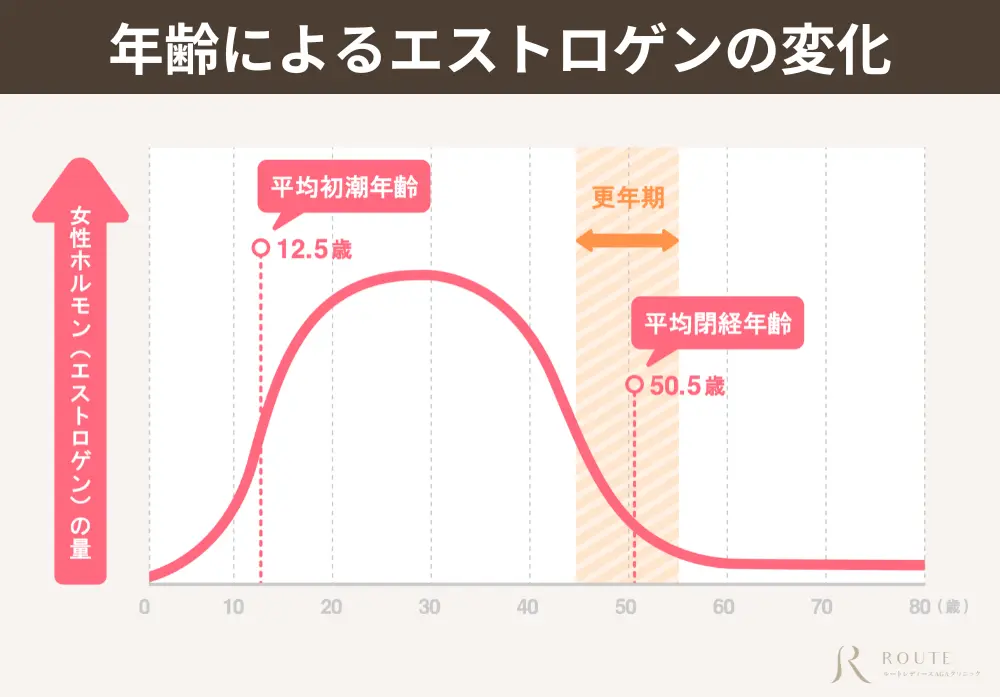 年齢によるエストロゲンの変化