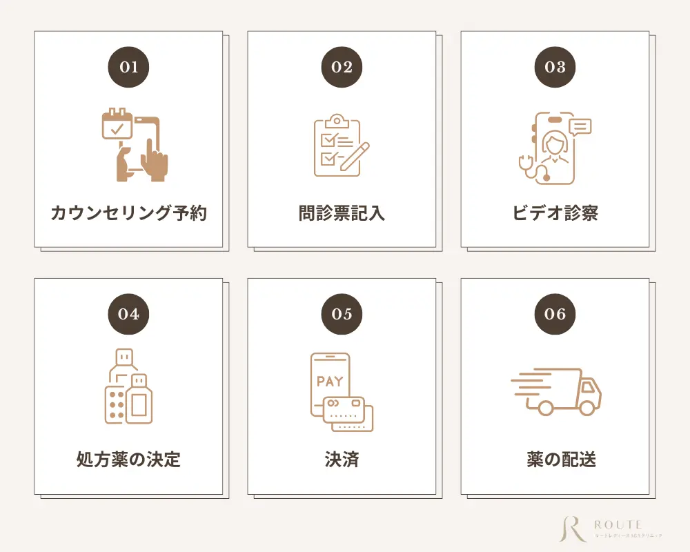 オンライン診療の流れ