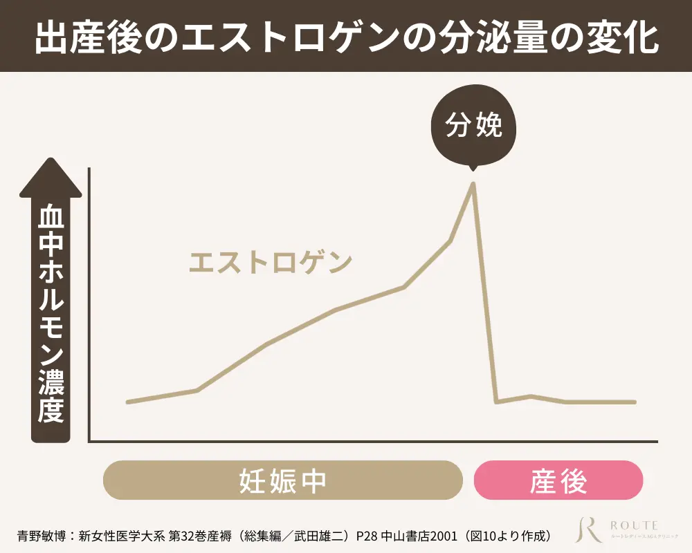 出産後のエストロゲンの分泌量の変化